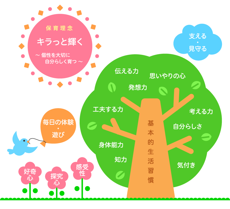 保育理念「きらっと輝く」〜個性を大切に自分らしく育つ〜