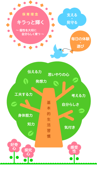 保育理念「きらっと輝く」〜個性を大切に自分らしく育つ〜